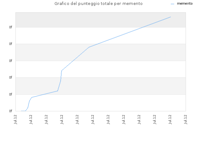 Grafico del punteggio totale per memento