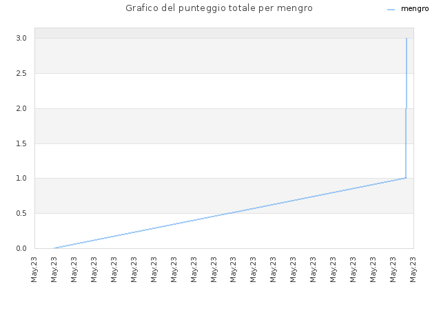 Grafico del punteggio totale per mengro