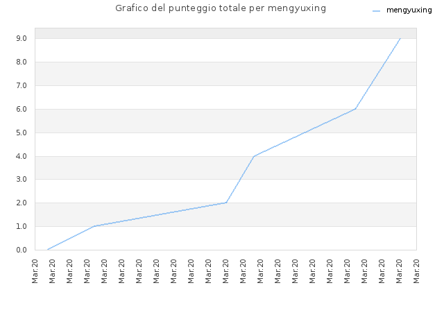 Grafico del punteggio totale per mengyuxing