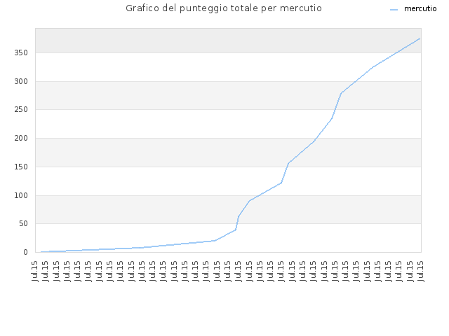 Grafico del punteggio totale per mercutio