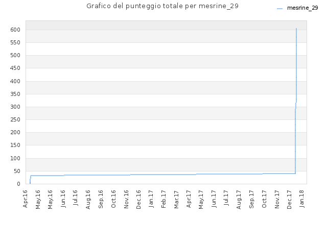 Grafico del punteggio totale per mesrine_29