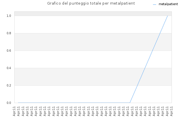 Grafico del punteggio totale per metalpatient