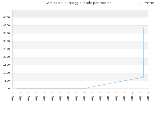 Grafico del punteggio totale per metroo