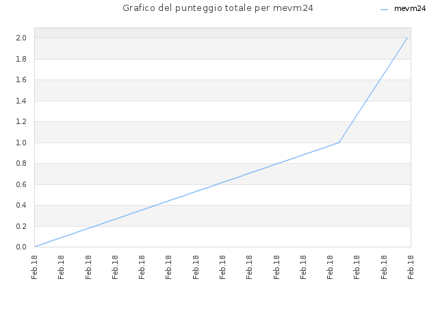 Grafico del punteggio totale per mevm24