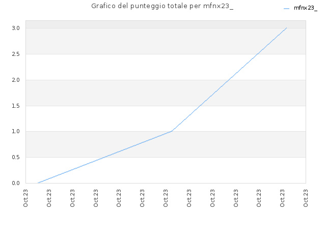 Grafico del punteggio totale per mfnx23_