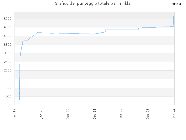 Grafico del punteggio totale per mhkla