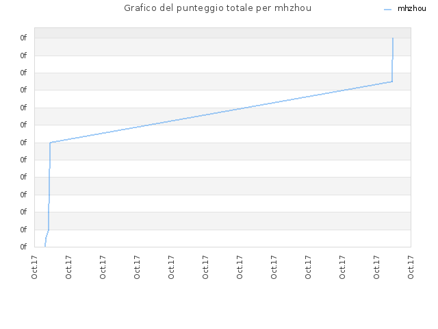 Grafico del punteggio totale per mhzhou