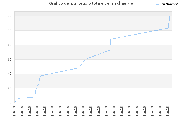 Grafico del punteggio totale per michaelyie