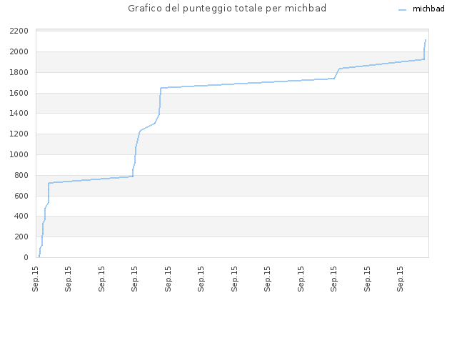 Grafico del punteggio totale per michbad