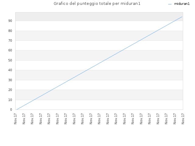 Grafico del punteggio totale per miduran1