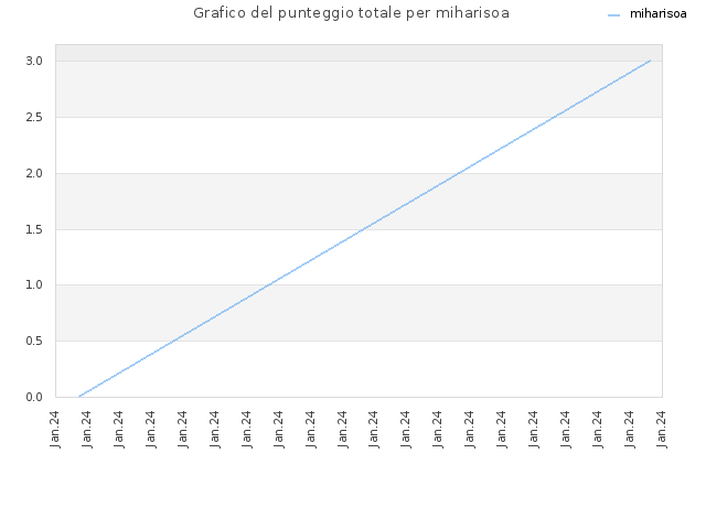 Grafico del punteggio totale per miharisoa