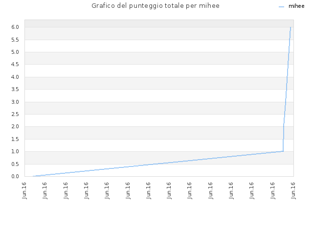 Grafico del punteggio totale per mihee