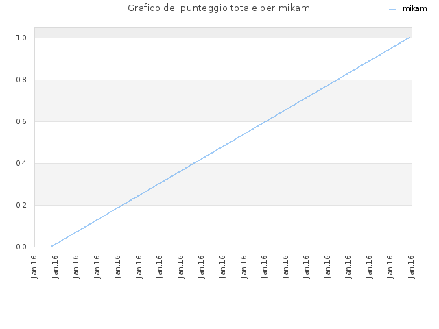 Grafico del punteggio totale per mikam