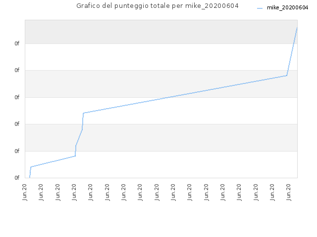 Grafico del punteggio totale per mike_20200604