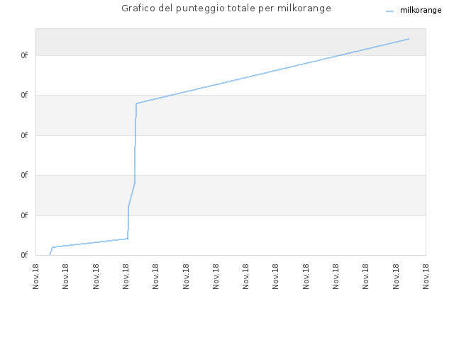 Grafico del punteggio totale per milkorange