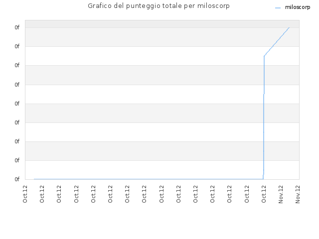 Grafico del punteggio totale per miloscorp
