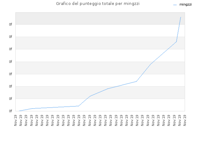 Grafico del punteggio totale per mingzzi