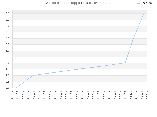 Grafico del punteggio totale per mini0x0