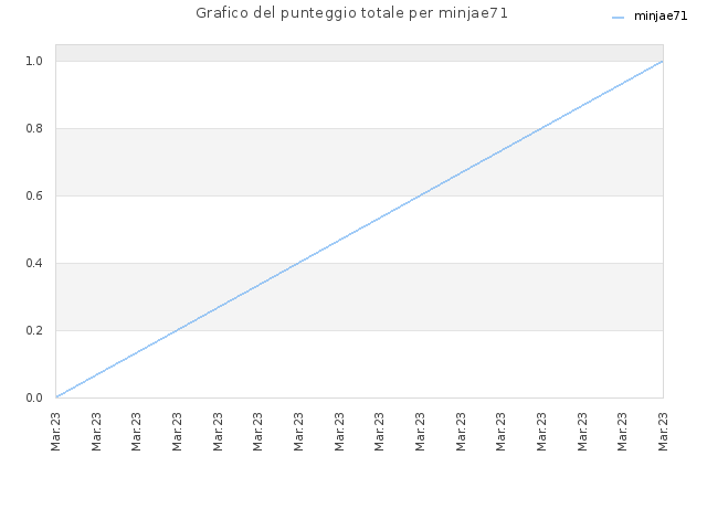 Grafico del punteggio totale per minjae71