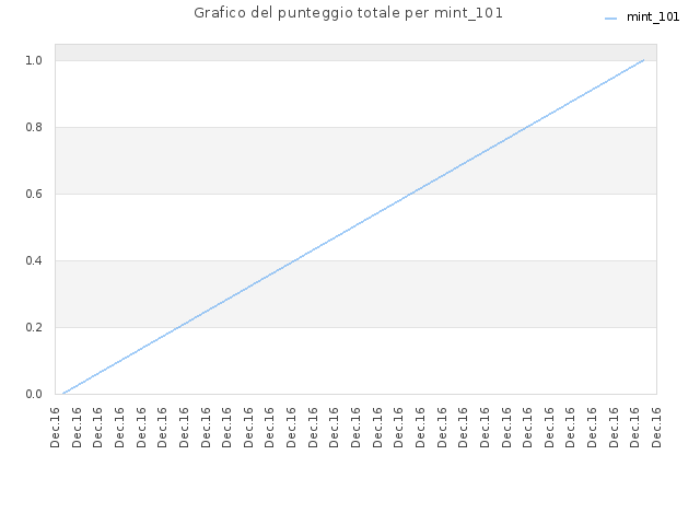 Grafico del punteggio totale per mint_101