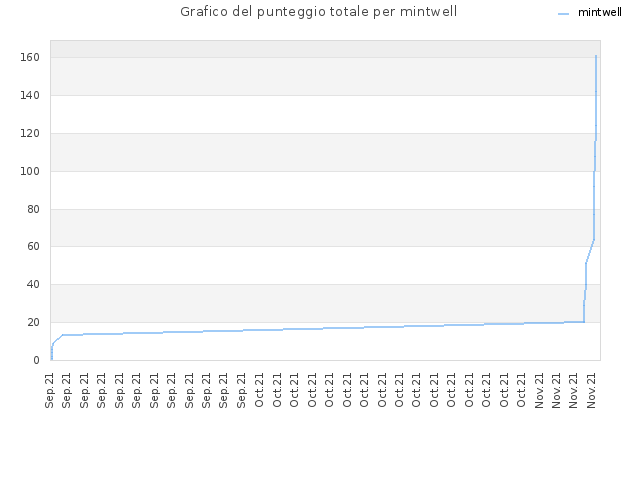 Grafico del punteggio totale per mintwell