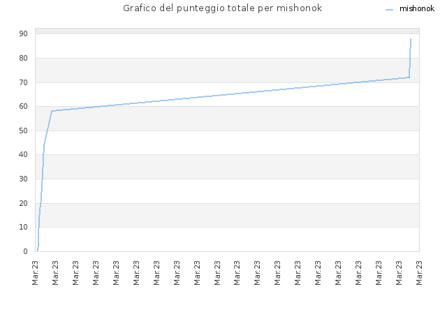 Grafico del punteggio totale per mishonok