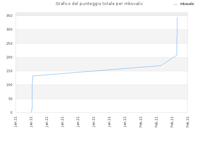 Grafico del punteggio totale per mkovalic