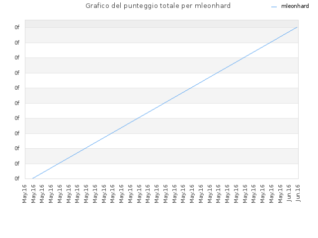 Grafico del punteggio totale per mleonhard