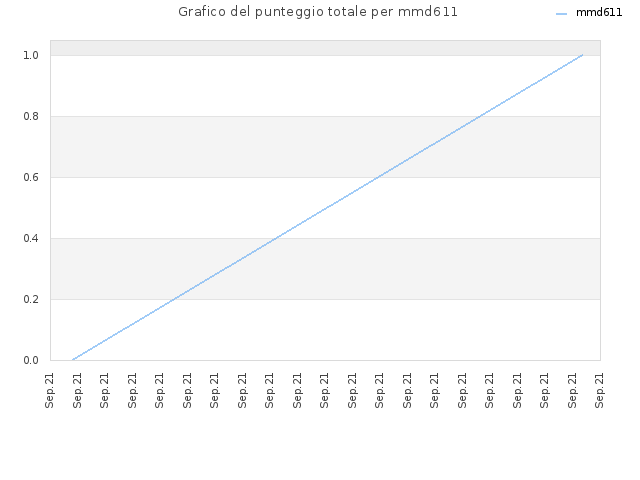 Grafico del punteggio totale per mmd611