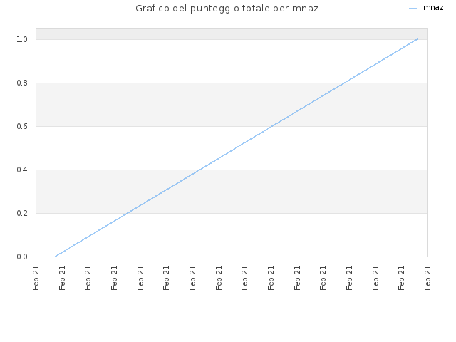 Grafico del punteggio totale per mnaz