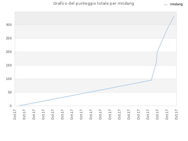 Grafico del punteggio totale per mndang