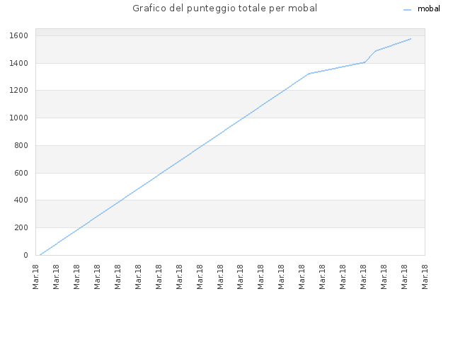 Grafico del punteggio totale per mobal