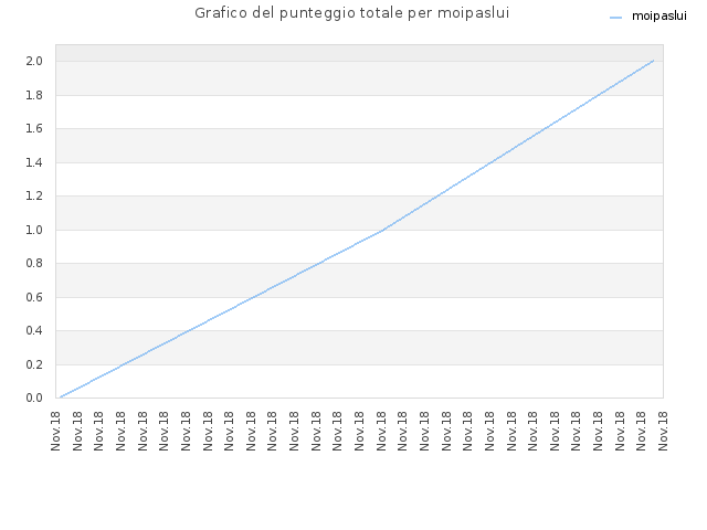 Grafico del punteggio totale per moipaslui