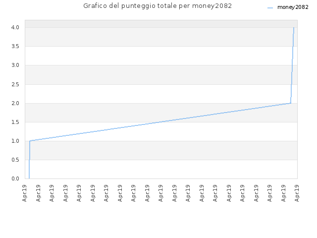 Grafico del punteggio totale per money2082