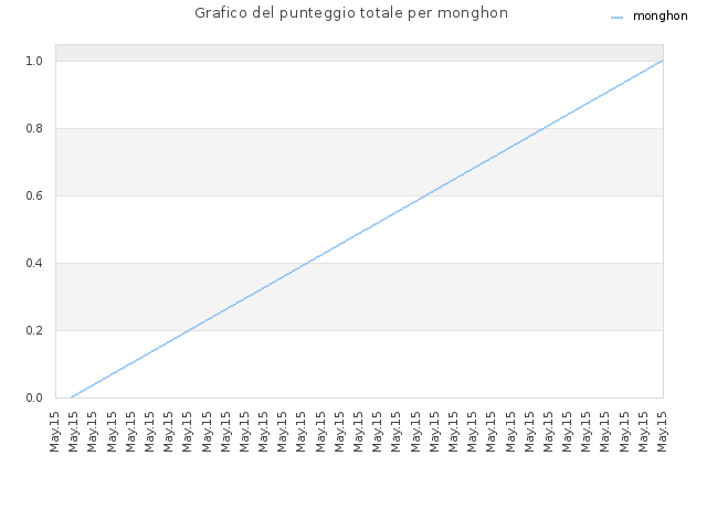 Grafico del punteggio totale per monghon