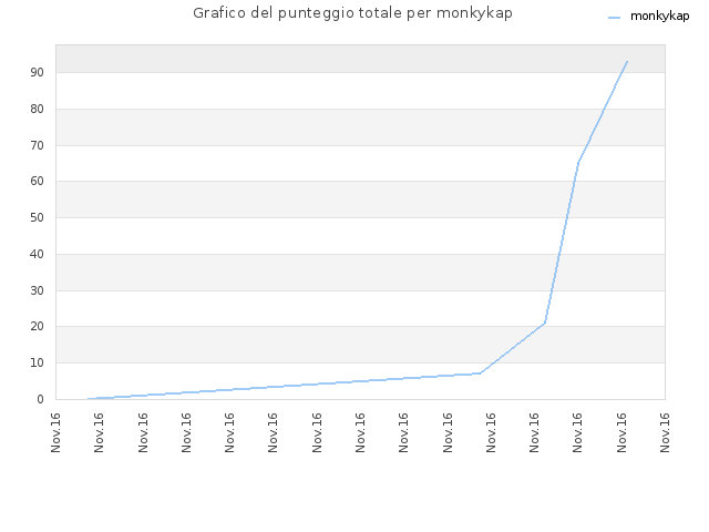 Grafico del punteggio totale per monkykap