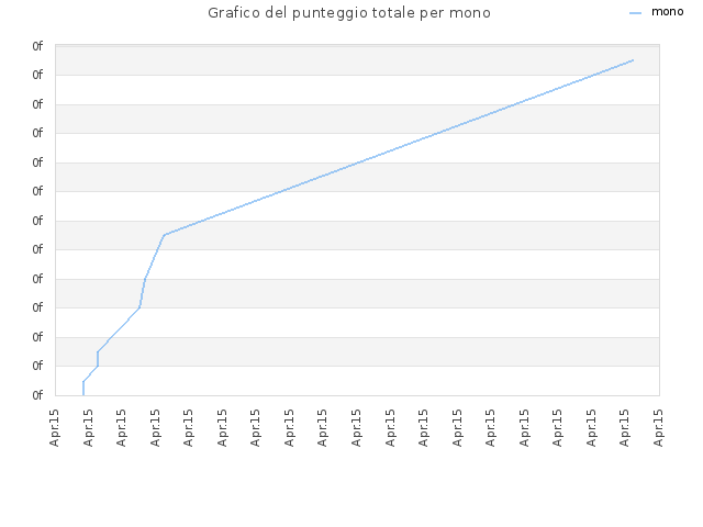 Grafico del punteggio totale per mono
