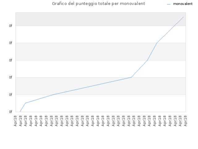 Grafico del punteggio totale per monovalent