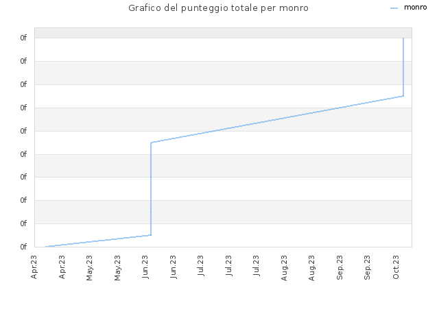 Grafico del punteggio totale per monro