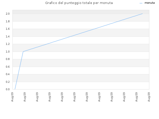 Grafico del punteggio totale per monuta