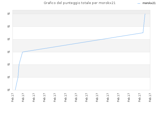 Grafico del punteggio totale per morokx21