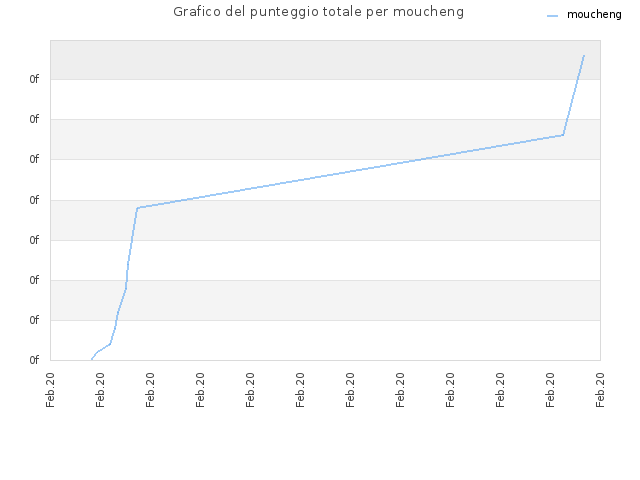 Grafico del punteggio totale per moucheng