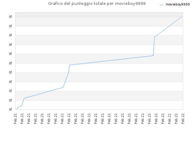 Grafico del punteggio totale per movieboy9999