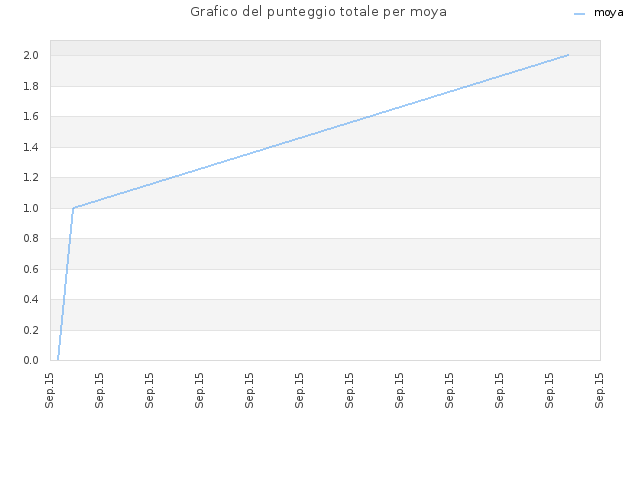 Grafico del punteggio totale per moya