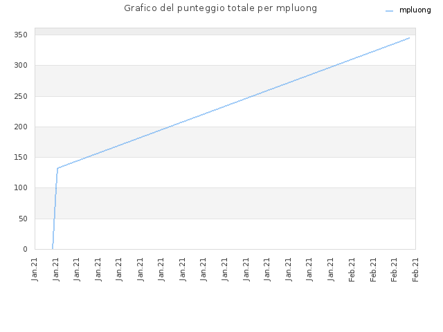 Grafico del punteggio totale per mpluong