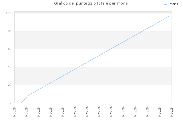 Grafico del punteggio totale per mpris
