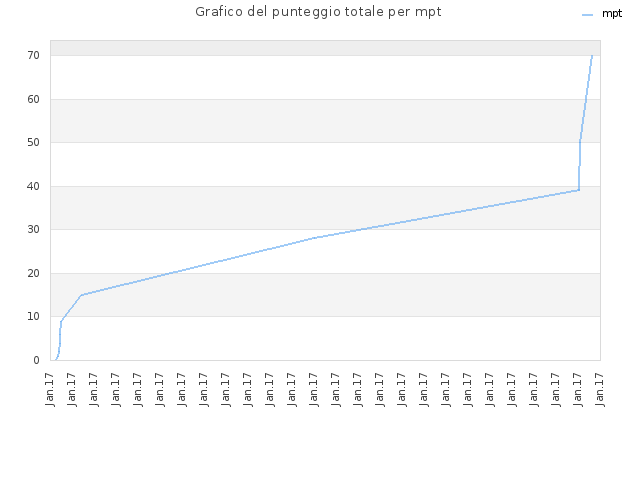 Grafico del punteggio totale per mpt