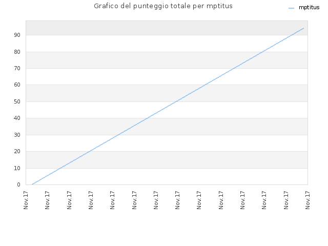 Grafico del punteggio totale per mptitus