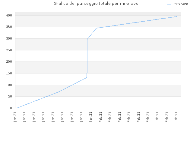 Grafico del punteggio totale per mr-bravo