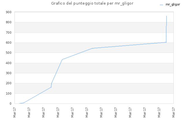 Grafico del punteggio totale per mr_gligor